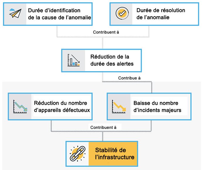 kpi indicateur performance stabilit&eacute; infrastructure