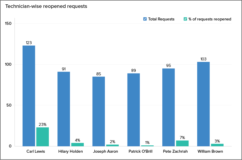 ANA tracking technician performance graph1