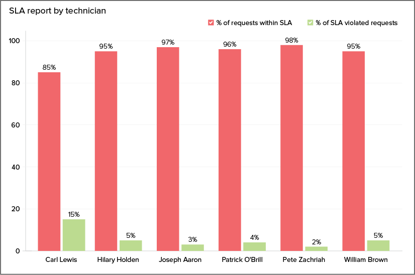 ANA tracking technician performance graph3