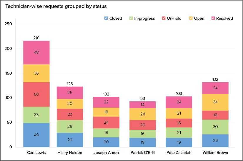 ANA tracking technician performance graph4