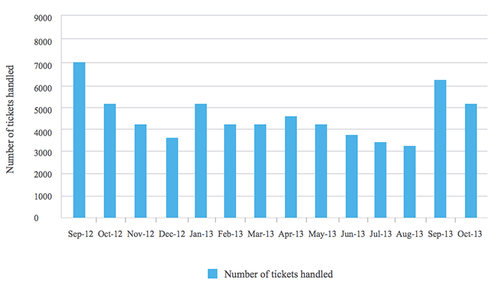 gestion pic activit&eacute; Hepdesk