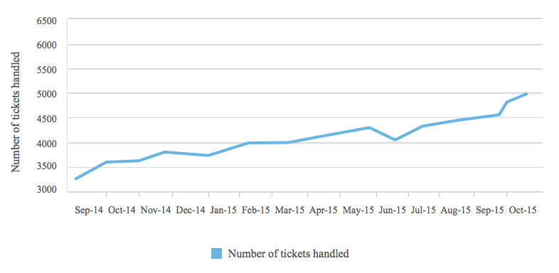 tendance &agrave; la hausse de l'activit&eacute; Helpdesk