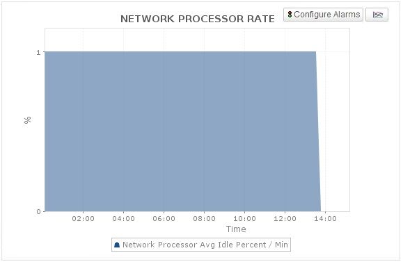 kafka pilotage r&eacute;seau