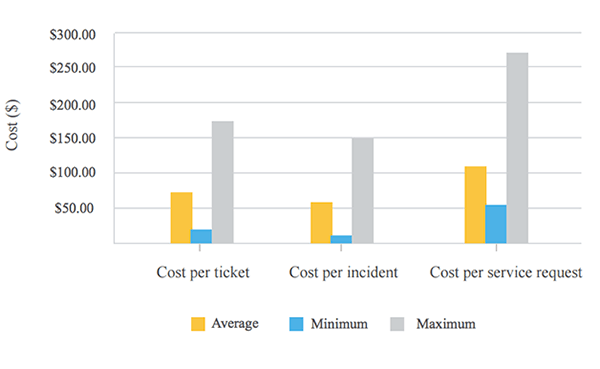 indicateur performance helpdesk cout par ticket