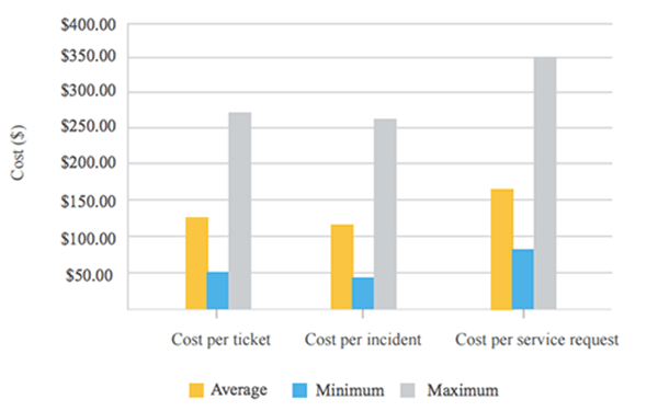 indicateur performance helpdesk cout par ticket