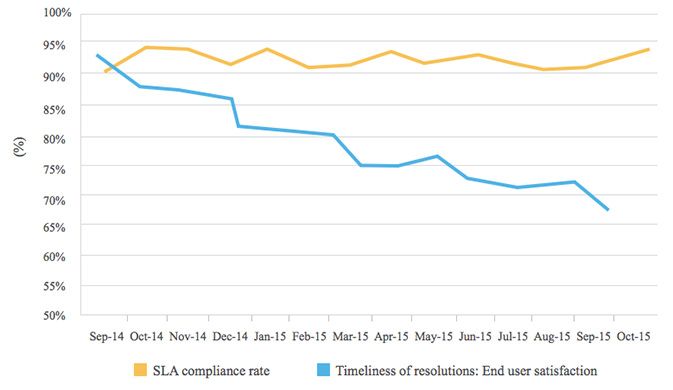 taux conformit&eacute; sla et satisfaction client