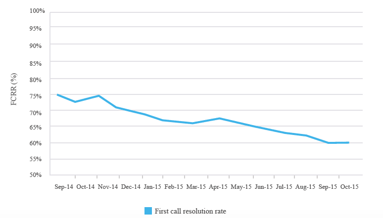 helpdesk baisse taux resolution premier appel FCRR