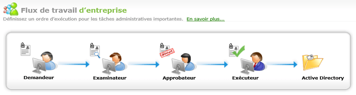 worflow s&eacute;curit&eacute; active directory